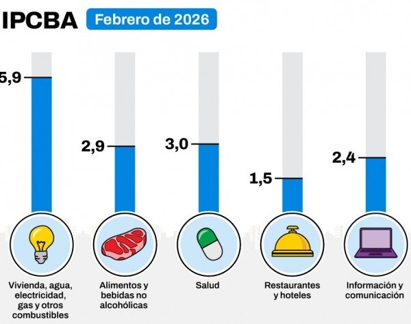 La inflación en la Ciudad de Buenos Aires fue de 2,6% en febrero