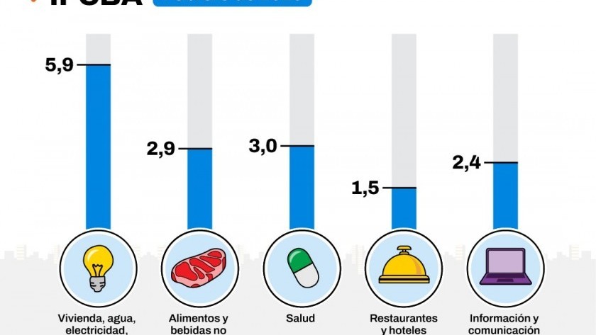 La inflación en la Ciudad de Buenos Aires fue de 2,6% en febrero