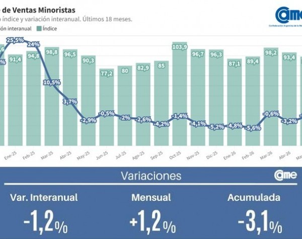 CAME: Las ventas minoristas pyme descendieron 1,2% interanual en mayo