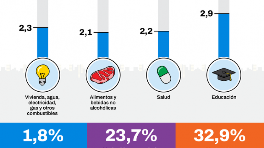 La inflación en CABA se aceleró al 1,8% en septiembre y suma 23,7% en lo que va del año